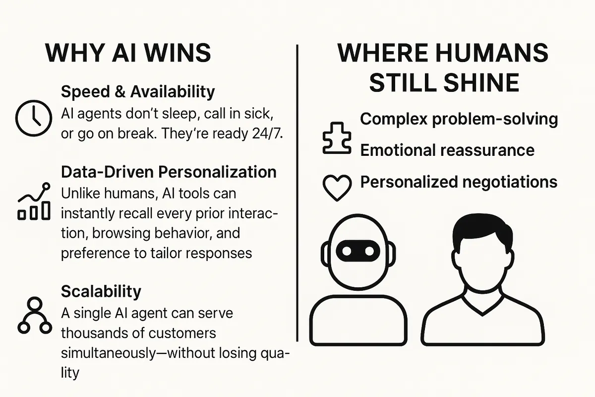 Graphic highlighting AI advantages: Speed, Personalization, Scalability